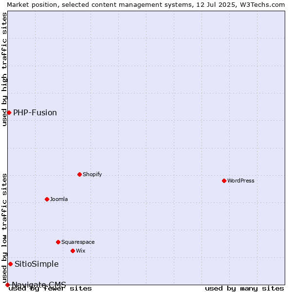 Market position of SitioSimple vs. PHP-Fusion vs. Navigate CMS