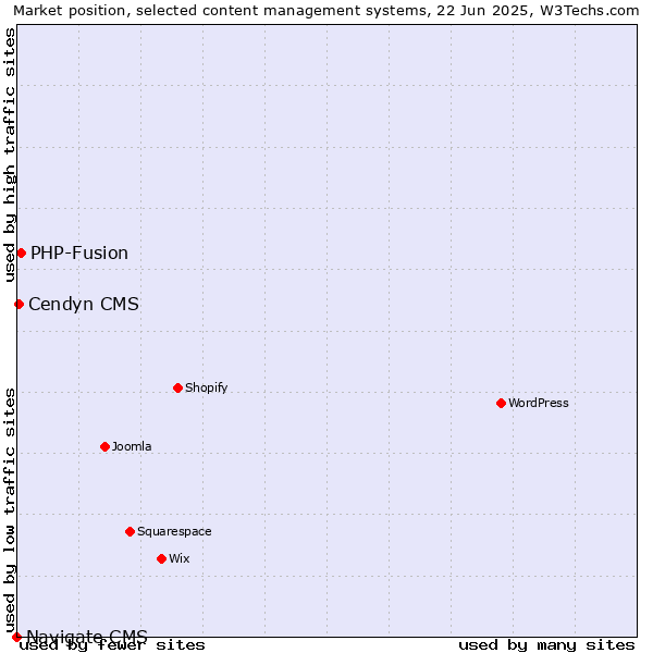 Market position of PHP-Fusion vs. Cendyn CMS vs. Navigate CMS