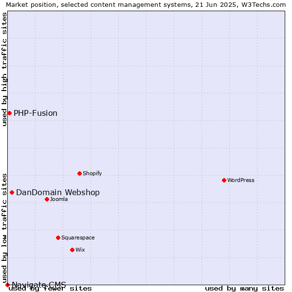 Market position of DanDomain Webshop vs. PHP-Fusion vs. Navigate CMS