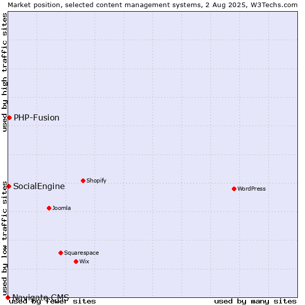Market position of PHP-Fusion vs. SocialEngine vs. Navigate CMS