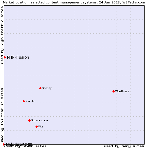 Market position of PHP-Fusion vs. Solodev CMS vs. Navigate CMS
