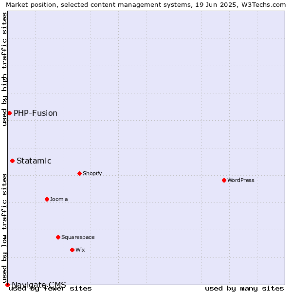 Market position of Statamic vs. PHP-Fusion vs. Navigate CMS