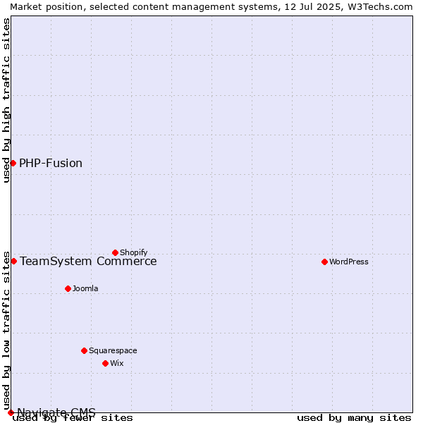 Market position of TeamSystem Commerce vs. PHP-Fusion vs. Navigate CMS