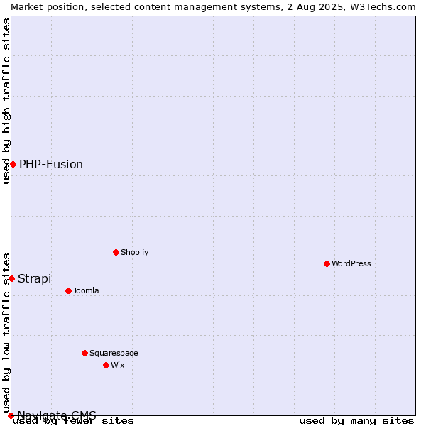 Market position of PHP-Fusion vs. Strapi vs. Navigate CMS
