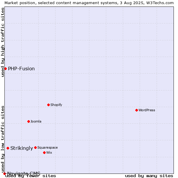 Market position of Strikingly vs. PHP-Fusion vs. Navigate CMS
