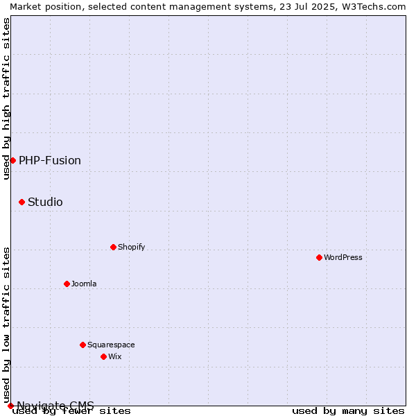 Market position of Studio vs. PHP-Fusion vs. Navigate CMS