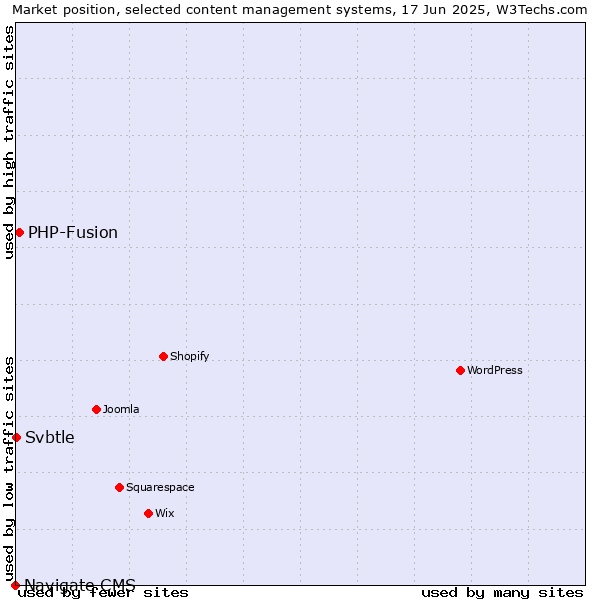 Market position of PHP-Fusion vs. Svbtle vs. Navigate CMS