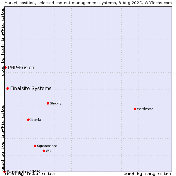 Market position of Finalsite Systems vs. PHP-Fusion vs. Navigate CMS