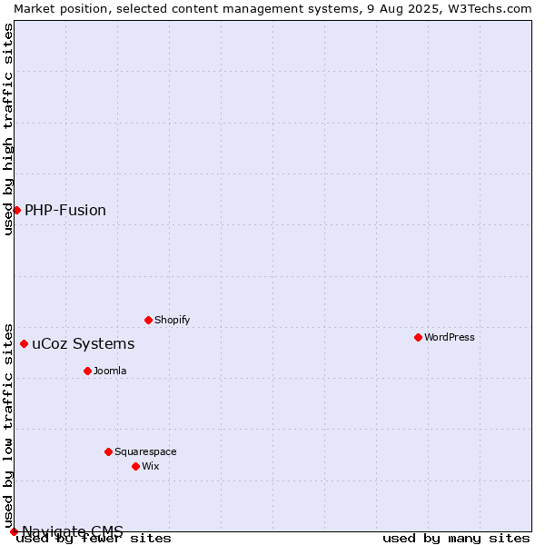 Market position of uCoz Systems vs. PHP-Fusion vs. Navigate CMS
