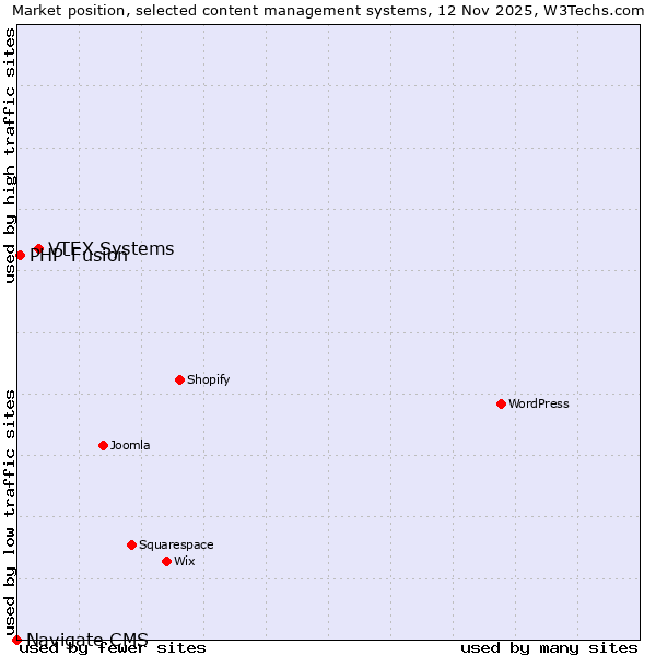 Market position of VTEX Systems vs. PHP-Fusion vs. Navigate CMS