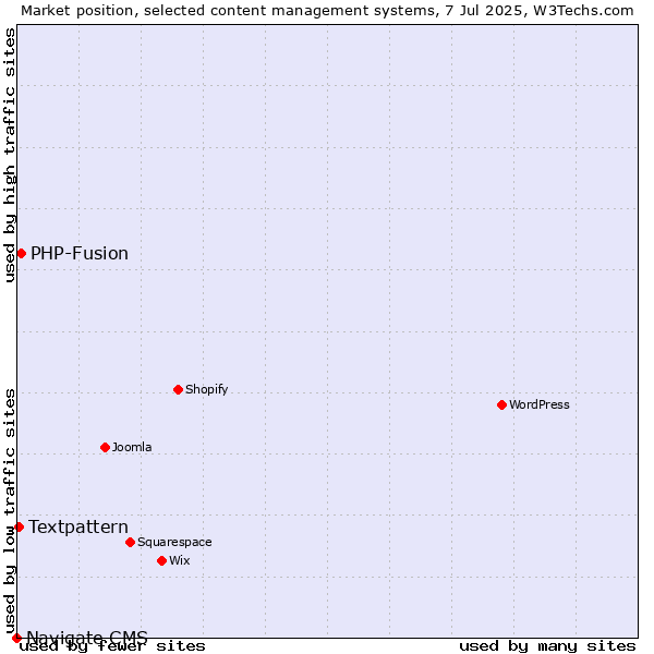 Market position of PHP-Fusion vs. Textpattern vs. Navigate CMS