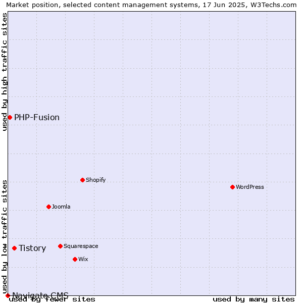 Market position of Tistory vs. PHP-Fusion vs. Navigate CMS