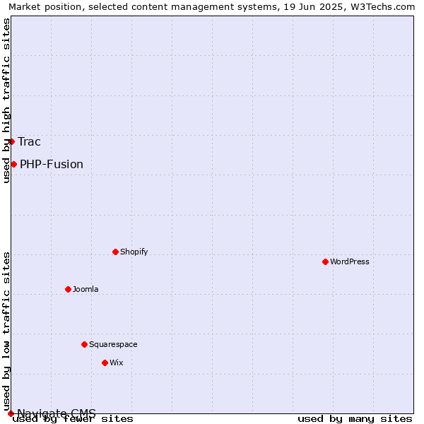 Market position of PHP-Fusion vs. Trac vs. Navigate CMS