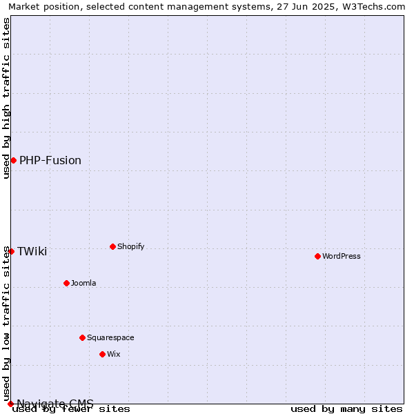 Market position of PHP-Fusion vs. TWiki vs. Navigate CMS
