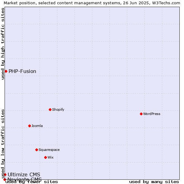 Market position of PHP-Fusion vs. Ultimize CMS vs. Navigate CMS