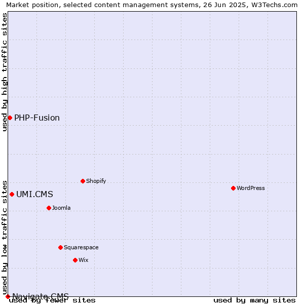 Market position of UMI.CMS vs. PHP-Fusion vs. Navigate CMS