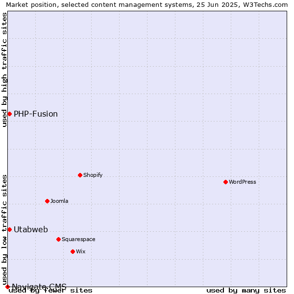 Market position of Utabweb vs. PHP-Fusion vs. Navigate CMS