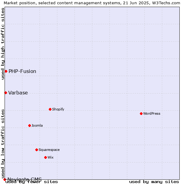 Market position of PHP-Fusion vs. Varbase vs. Navigate CMS