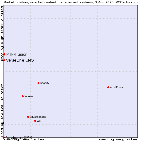 Market position of PHP-Fusion vs. VerseOne CMS vs. Navigate CMS