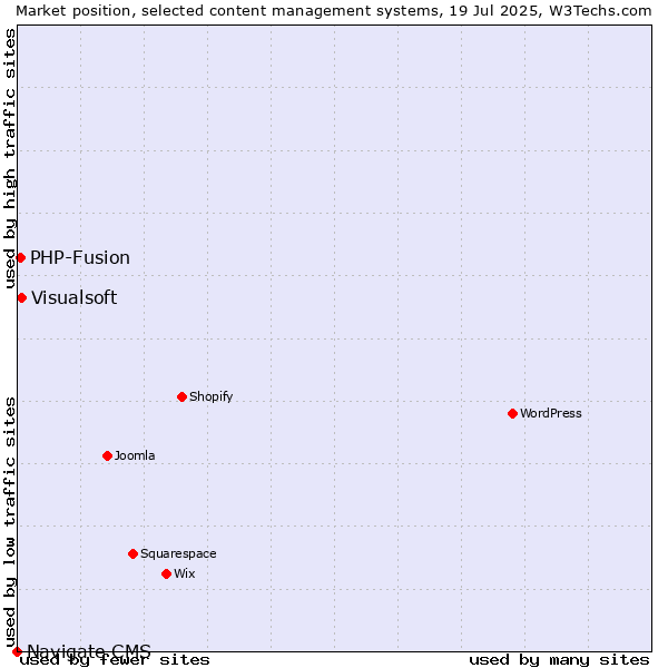Market position of Visualsoft vs. PHP-Fusion vs. Navigate CMS