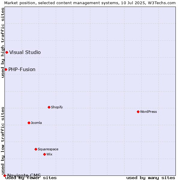 Market position of Visual Studio vs. PHP-Fusion vs. Navigate CMS
