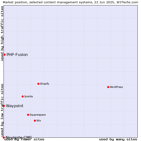 Market position of PHP-Fusion vs. Waypoint vs. Navigate CMS