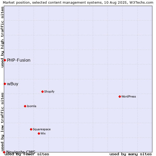 Market position of PHP-Fusion vs. wBuy vs. Navigate CMS