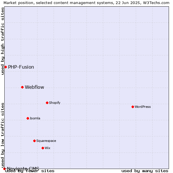 Market position of Webflow vs. PHP-Fusion vs. Navigate CMS