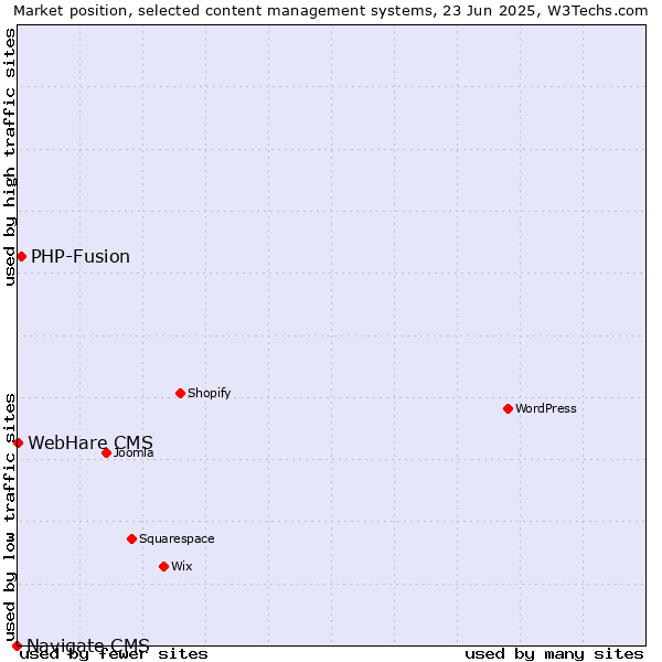 Market position of PHP-Fusion vs. WebHare CMS vs. Navigate CMS