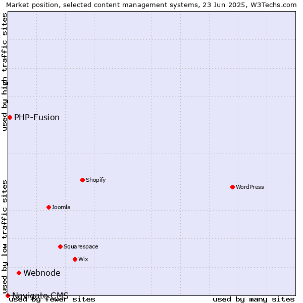 Market position of Webnode vs. PHP-Fusion vs. Navigate CMS