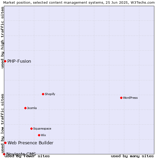 Market position of Web Presence Builder vs. PHP-Fusion vs. Navigate CMS