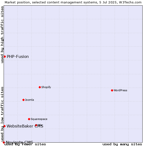 Market position of PHP-Fusion vs. WebsiteBaker CMS vs. Navigate CMS