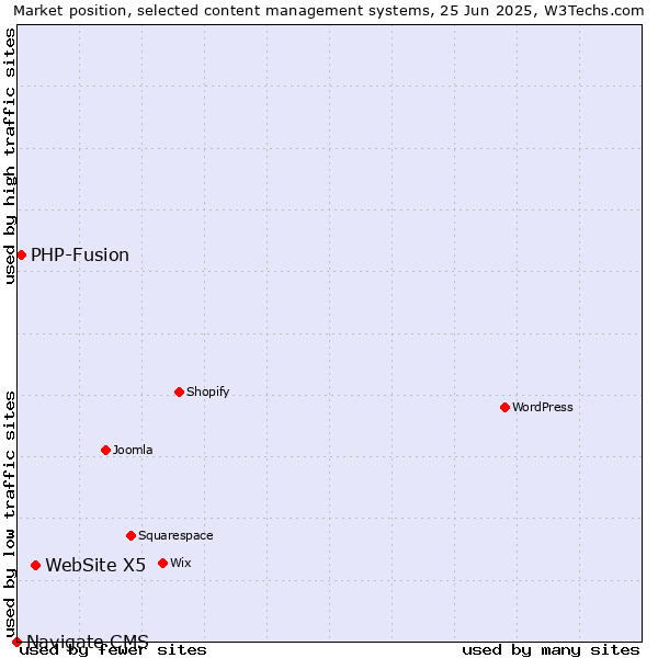Market position of WebSite X5 vs. PHP-Fusion vs. Navigate CMS