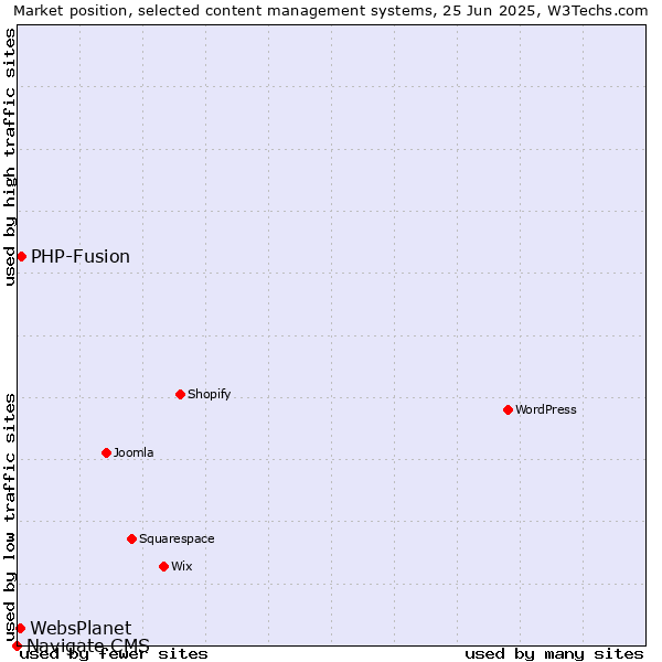 Market position of PHP-Fusion vs. WebsPlanet vs. Navigate CMS