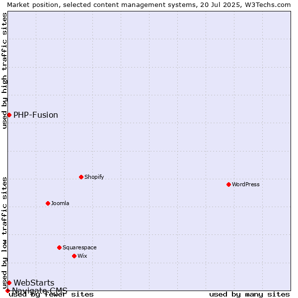 Market position of PHP-Fusion vs. WebStarts vs. Navigate CMS