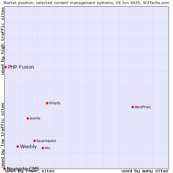 Market position of Weebly vs. PHP-Fusion vs. Navigate CMS