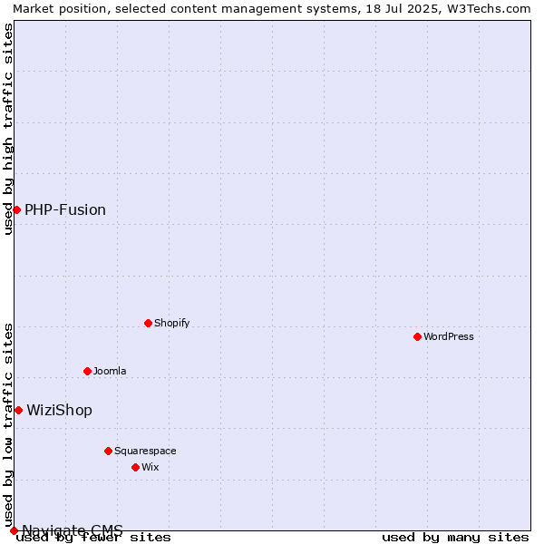 Market position of WiziShop vs. PHP-Fusion vs. Navigate CMS