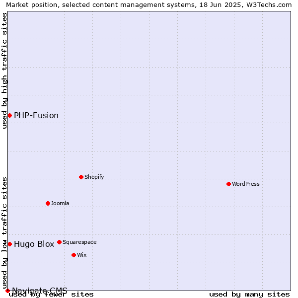 Market position of Hugo Blox vs. PHP-Fusion vs. Navigate CMS