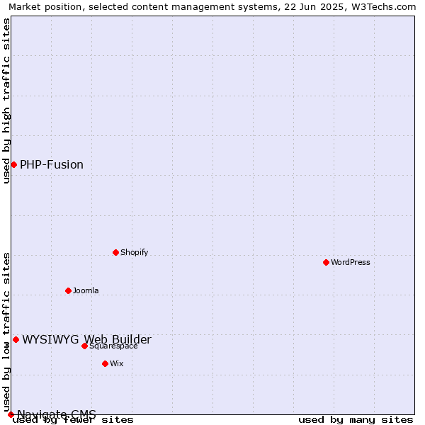 Market position of WYSIWYG Web Builder vs. PHP-Fusion vs. Navigate CMS