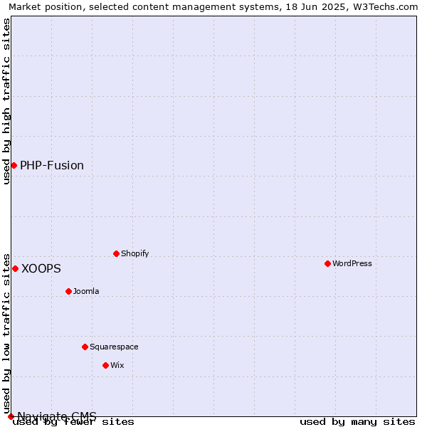 Market position of XOOPS vs. PHP-Fusion vs. Navigate CMS
