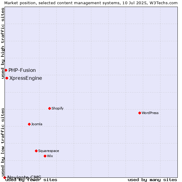 Market position of XpressEngine vs. PHP-Fusion vs. Navigate CMS