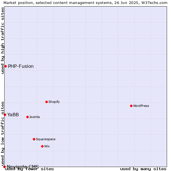 Market position of PHP-Fusion vs. YaBB vs. Navigate CMS