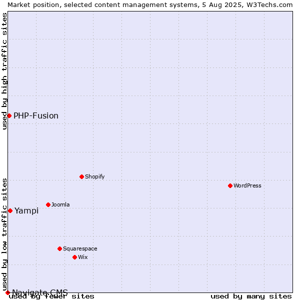 Market position of Yampi vs. PHP-Fusion vs. Navigate CMS