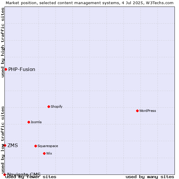 Market position of PHP-Fusion vs. ZMS vs. Navigate CMS