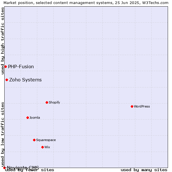 Market position of Zoho Systems vs. PHP-Fusion vs. Navigate CMS