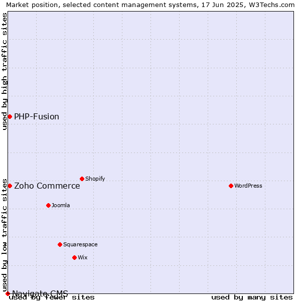Market position of Zoho Commerce vs. PHP-Fusion vs. Navigate CMS