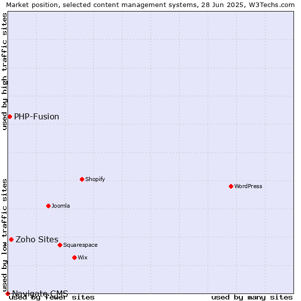 Market position of Zoho Sites vs. PHP-Fusion vs. Navigate CMS