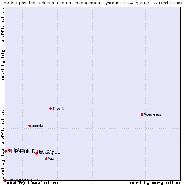 Market position of Tistory vs. PHP Link Directory vs. Navigate CMS