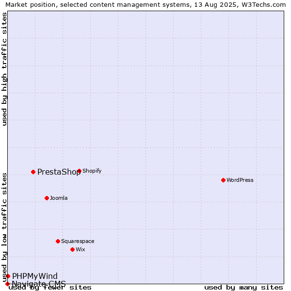 Market position of PrestaShop vs. PHPMyWind vs. Navigate CMS