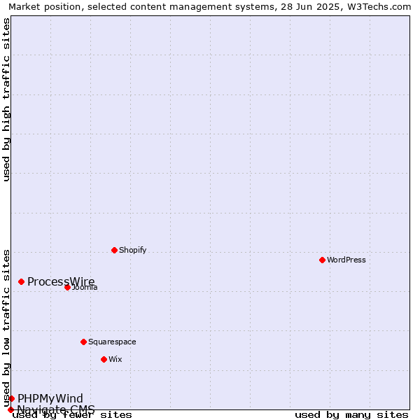 Market position of ProcessWire vs. PHPMyWind vs. Navigate CMS